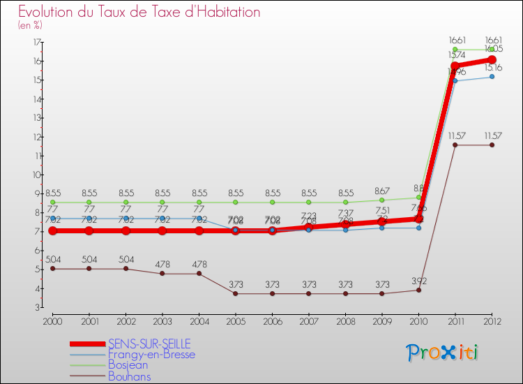 Evolution du taux de la taxe d'habitation pour SENS-SUR-SEILLE et les communes proches Comparaison des taux de la taxe d'habitation pour SENS-SUR-SEILLE et les communes voisines