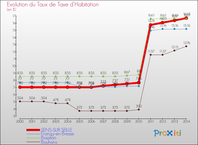 Evolution du taux de la taxe d'habitation pour SENS-SUR-SEILLE et les communes proches de 2000 à 2014 Comparaison des taux de la taxe d'habitation pour SENS-SUR-SEILLE et les communes voisines de 2000 à 2014