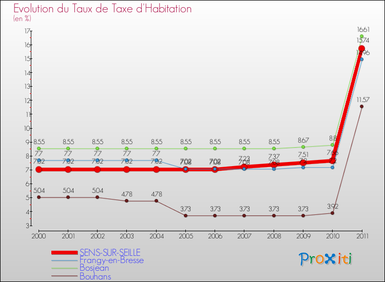 Evolution du taux de la taxe d'habitation pour SENS-SUR-SEILLE et les communes proches Comparaison des taux de la taxe d'habitation pour SENS-SUR-SEILLE et les communes voisines