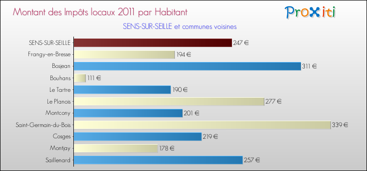 Montant des impôts locaux par Habitant pour SENS-SUR-SEILLE et les communes proches Comparaison des impôts locaux par habitant pour SENS-SUR-SEILLE et les communes voisines