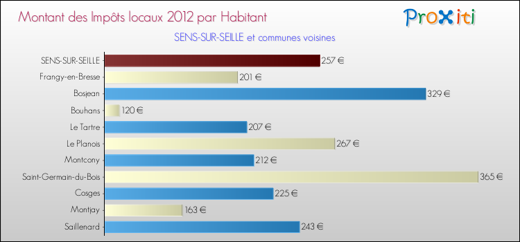 Montant des impôts locaux par Habitant pour SENS-SUR-SEILLE et les communes proches Comparaison des impôts locaux par habitant pour SENS-SUR-SEILLE et les communes voisines