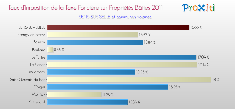 Taux d'imposition de la taxe foncière sur le bati 2011 pour SENS-SUR-SEILLE et les communes proches Comparaison des taux d'imposition de la taxe foncière sur le bati 2011 pour SENS-SUR-SEILLE et les communes voisines