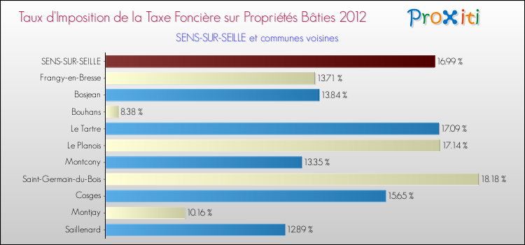 Taux d'imposition de la taxe foncière sur le bati 2012 pour SENS-SUR-SEILLE et les communes proches Comparaison des taux d'imposition de la taxe foncière sur le bati 2012 pour SENS-SUR-SEILLE et les communes voisines