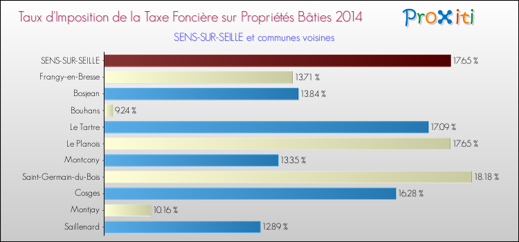 Taux d'imposition de la taxe foncière sur le bati 2014 pour SENS-SUR-SEILLE et les communes proches Comparaison des taux d'imposition de la taxe foncière sur le bati 2014 pour SENS-SUR-SEILLE et les communes voisines