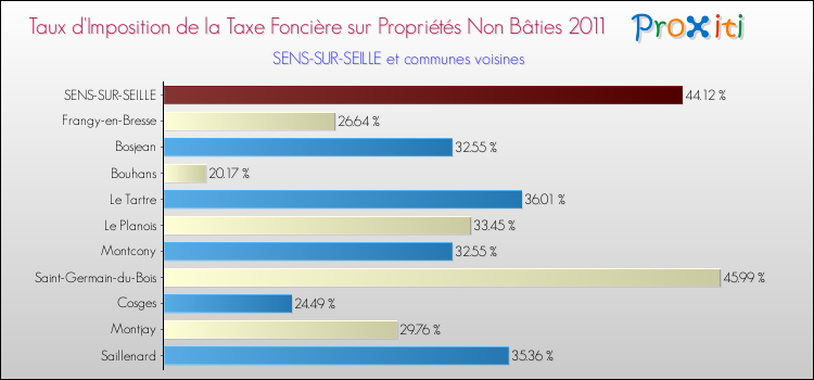 Taux d'imposition de la taxe foncière sur les immeubles et terrains non batis 2011 pour SENS-SUR-SEILLE et les communes proches Comparaison des taux d'imposition de la taxe foncière sur les immeubles et terrains non batis 2011 pour SENS-SUR-SEILLE et les communes voisines