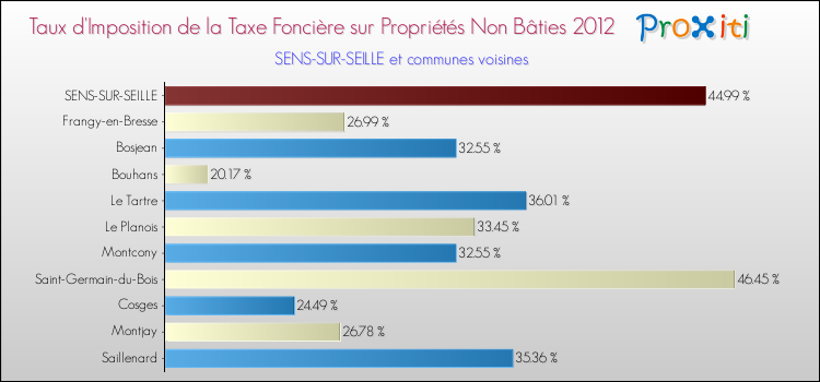 Taux d'imposition de la taxe foncière sur les immeubles et terrains non batis 2012 pour SENS-SUR-SEILLE et les communes proches Comparaison des taux d'imposition de la taxe foncière sur les immeubles et terrains non batis 2012 pour SENS-SUR-SEILLE et les communes voisines