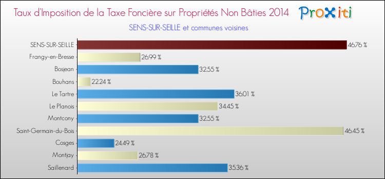 Taux d'imposition de la taxe foncière sur les immeubles et terrains non batis 2014 pour SENS-SUR-SEILLE et les communes proches Comparaison des taux d'imposition de la taxe foncière sur les immeubles et terrains non batis 2014 pour SENS-SUR-SEILLE et les communes voisines