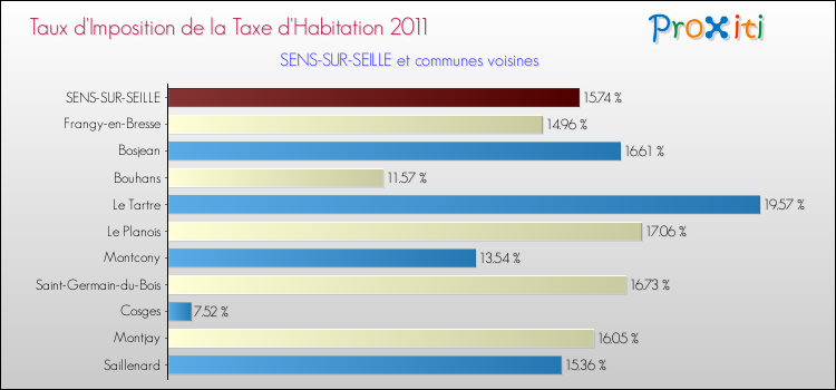 Taux d'imposition de la taxe d'habitation 2011 pour SENS-SUR-SEILLE et les communes proches Comparaison des taux d'imposition de la taxe d'habitation 2011 pour SENS-SUR-SEILLE et les communes voisines