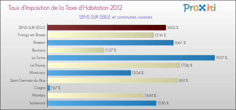 Taux d'imposition de la taxe d'habitation 2012 pour SENS-SUR-SEILLE et les communes proches Comparaison des taux d'imposition de la taxe d'habitation 2012 pour SENS-SUR-SEILLE et les communes voisines