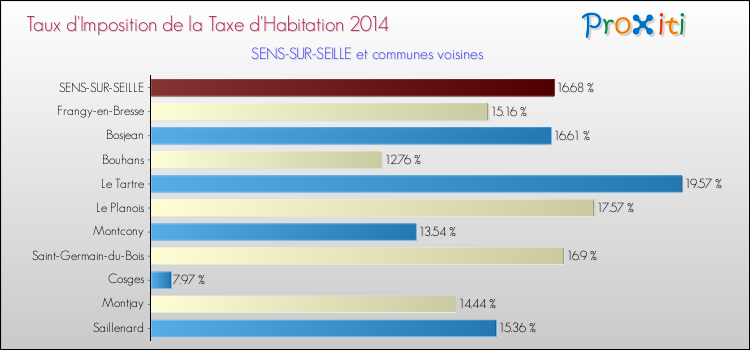 Taux d'imposition de la taxe d'habitation 2014 pour SENS-SUR-SEILLE et les communes proches Comparaison des taux d'imposition de la taxe d'habitation 2014 pour SENS-SUR-SEILLE et les communes voisines