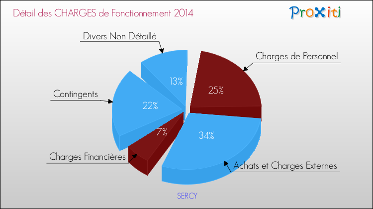 Décomposition des Charges de Fonctionnement 2014 de la commune de SERCY Charges de Fonctionnement 2014 pour la commune de SERCY