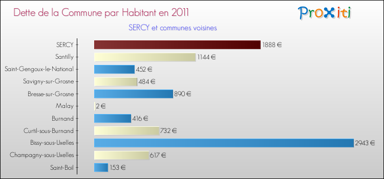 Dette par habitant de la commune en 2011 pour SERCY et les communes proches Comparaison de la dette par habitant de la commune en 2011 pour SERCY et les communes voisines