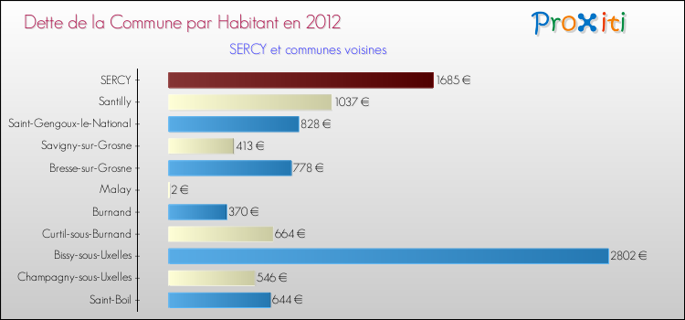 Dette par habitant de la commune en 2012 pour SERCY et les communes proches Comparaison de la dette par habitant de la commune en 2012 pour SERCY et les communes voisines