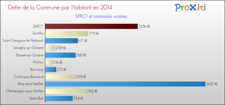 Dette par habitant de la commune en 2014 pour SERCY et les communes proches Comparaison de la dette par habitant de la commune en 2014 pour SERCY et les communes voisines