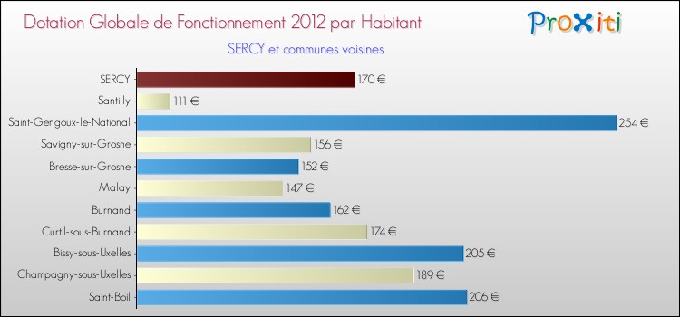 Montant des dotations globales de fonctionnement DGF par Habitant pour SERCY et les communes proches Comparaison des des dotations globales de fonctionnement DGF par habitant pour SERCY et les communes voisines