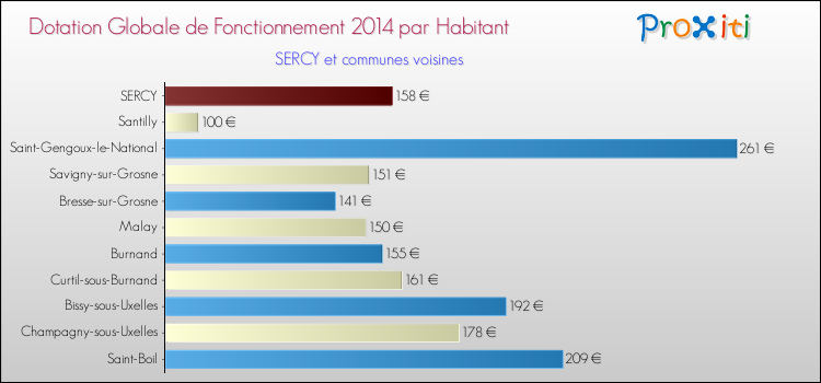 Montant des dotations globales de fonctionnement DGF par Habitant pour SERCY et les communes proches en 2014. Comparaison des des dotations globales de fonctionnement DGF par habitant pour SERCY et les communes voisines en 2014.
