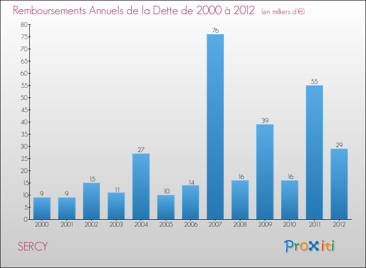 Evolution de l'annuité de la dette pour la commune de SERCY de 2000 à 2012 Annuités de la dette pour SERCY de 2000 à 2012