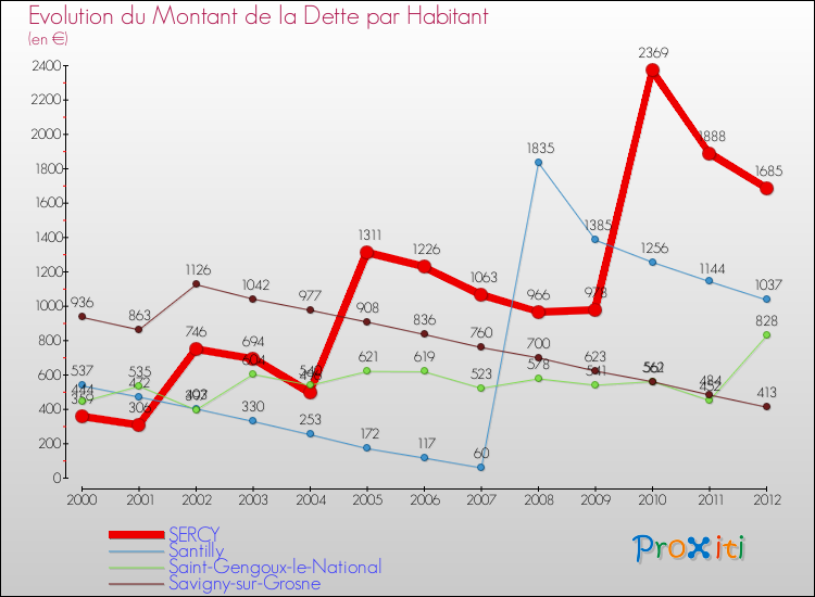 Evolution de la dette par habitant pour la commune de SERCY et les communes proches de 2000 à 2012 Comparaison de la dette par habitant pour SERCY et les communes voisines de 2000 à 2012