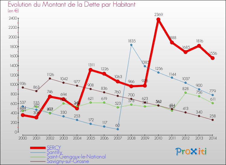 Evolution de la dette par habitant pour la commune de SERCY et les communes proches de 2000 à 2014 Comparaison de la dette par habitant pour SERCY et les communes voisines de 2000 à 2014