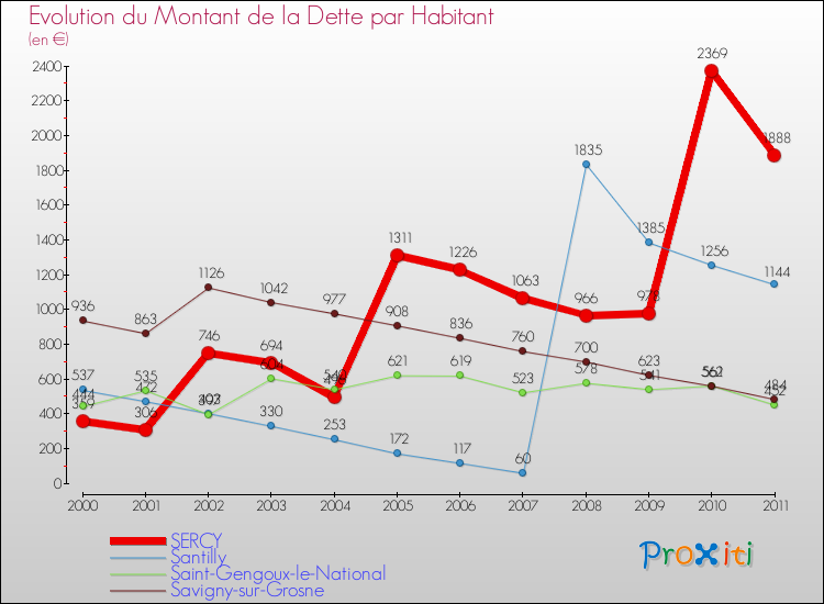 Evolution de la dette par habitant pour la commune de SERCY et les communes proches Comparaison de la dette par habitant pour SERCY et les communes voisines