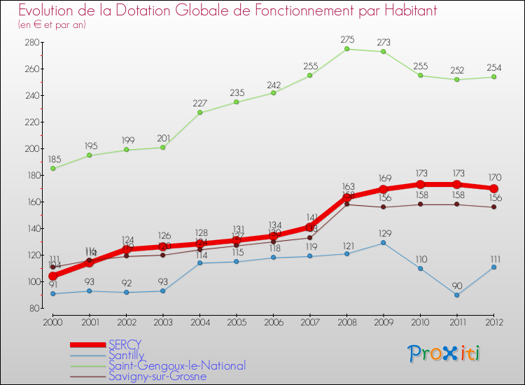Evolution et montant de la dotation globale de fonctionnement par Habitant pour SERCY et les communes proches Comparaison des dotations globales de fonctionnement par habitant pour SERCY et les communes voisines
