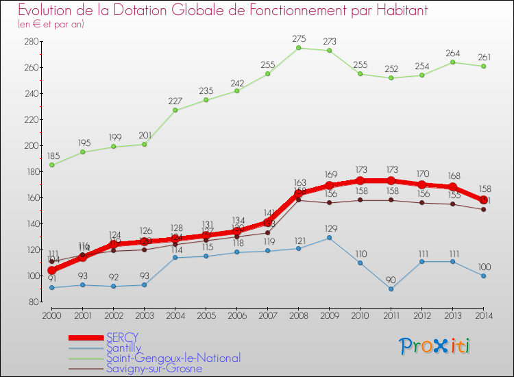 Evolution et montant de la dotation globale de fonctionnement par Habitant pour SERCY et les communes proches de 2000 à 2014. Comparaison des dotations globales de fonctionnement par habitant pour SERCY et les communes voisines de 2000 à 2014.