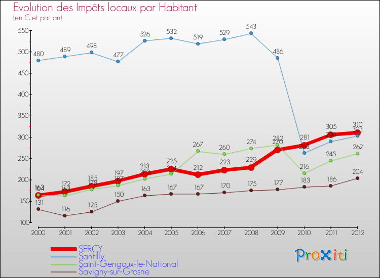 Evolution et montant des impôts locaux par Habitant pour SERCY et les communes proches Comparaison des impôts locaux par habitant pour SERCY et les communes voisines