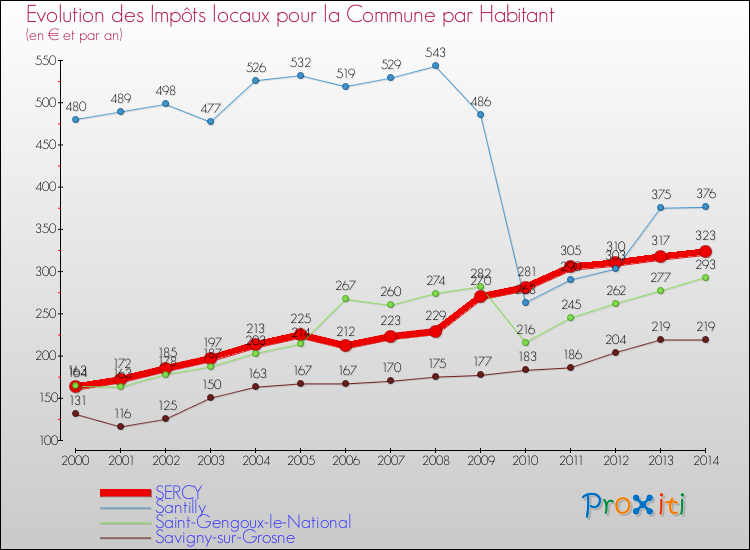 Evolution et montant des impôts locaux par Habitant pour SERCY et les communes proches de 2000 à 2014 Comparaison des impôts locaux par habitant pour SERCY et les communes voisines de 2000 à 2014