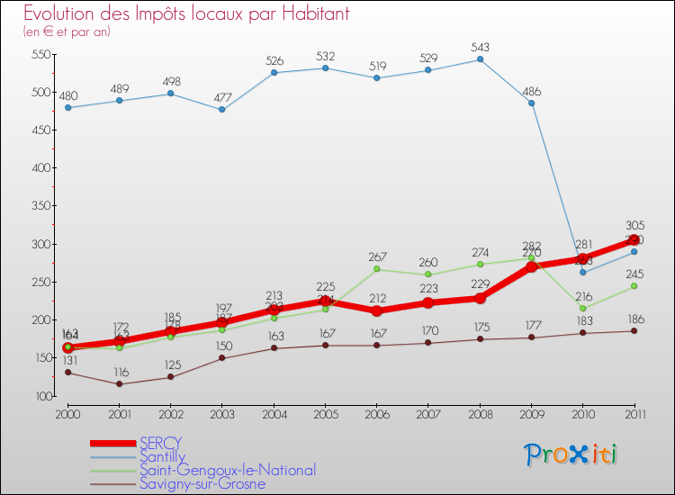 Evolution et montant des impôts locaux par Habitant pour SERCY et les communes proches Comparaison des impôts locaux par habitant pour SERCY et les communes voisines