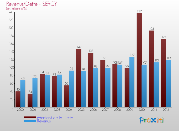 Evolution comparée de la dette et des revenus pour la commune de SERCY de 2000 à 2012 Comparaison de la dette et des revenus pour SERCY de 2000 à 2012