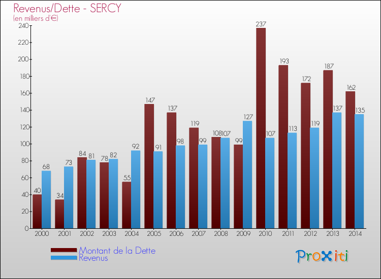 Evolution comparée de la dette et des revenus pour la commune de SERCY de 2000 à 2014 Comparaison de la dette et des revenus pour SERCY de 2000 à 2014