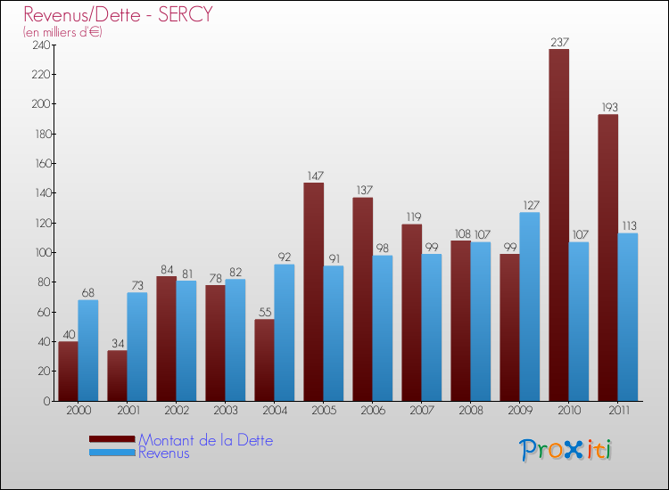 Evolution comparée de la dette et des revenus pour la commune de SERCY de 2000 à 2011 Comparaison de la dette et des revenus pour SERCY de 2000 à 2011