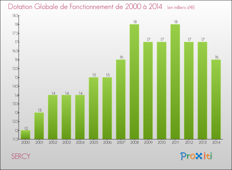 Evolution du montant de la Dotation Globale de Fonctionnement pour la commune de SERCY de 2000 à 2014 Evolution du montant de la Dotation Globale de Fonctionnement pour SERCY de 2000 à 2014