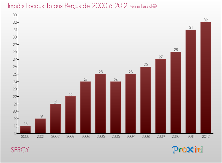 Evolution des Impôts Locaux pour la commune de SERCY de 2000 à 2012 Evolution des Impôts Locaux pour SERCY de 2000 à 2012