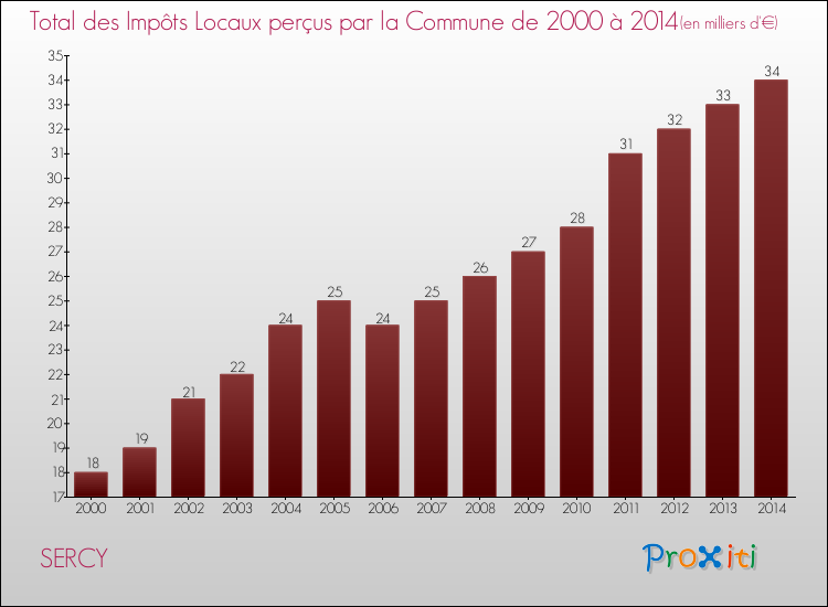 Evolution des Impôts Locaux pour la commune de SERCY de 2000 à 2014 Evolution des Impôts Locaux pour SERCY de 2000 à 2014