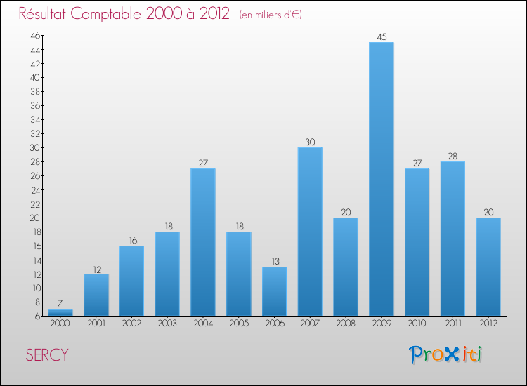 Evolution du résultat comptable pour la commune de SERCY de 2000 à 2012 Evolution du résultat comptable pour SERCY de 2000 à 2012