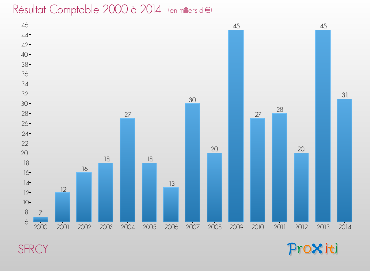 Evolution du résultat comptable pour la commune de SERCY de 2000 à 2014 Evolution du résultat comptable pour SERCY de 2000 à 2014