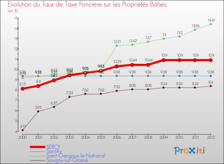 Evolution du taux de la taxe foncière sur le bati pour SERCY et les communes proches de 2000 à 2012 Comparaison des taux de taxe foncière sur le bati pour SERCY et les communes voisines de 2000 à 2012