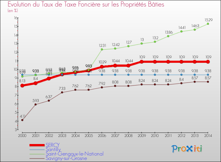 Evolution du taux de la taxe foncière sur le bati pour SERCY et les communes proches de 2000 à 2014 Comparaison des taux de taxe foncière sur le bati pour SERCY et les communes voisines de 2000 à 2014