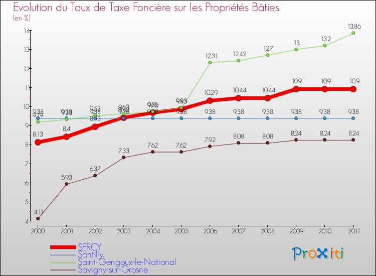 Evolution du taux de la taxe foncière sur le bati pour SERCY et les communes proches Comparaison des taux de taxe foncière sur le bati pour SERCY et les communes voisines