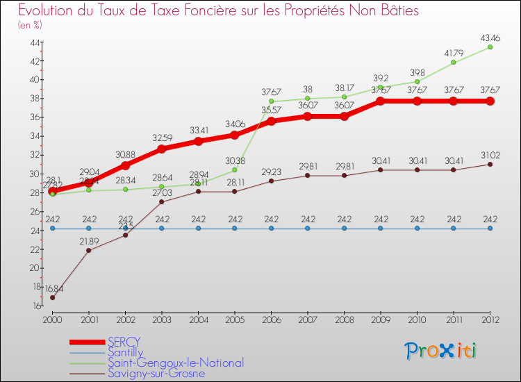 Evolution du taux de la taxe foncière sur les immeubles et terrains non batis pour SERCY et les communes proches de 2000 à 2012 Comparaison des taux de la taxe foncière sur les immeubles et terrains non batis pour SERCY et les communes voisines de 2000 à 2012