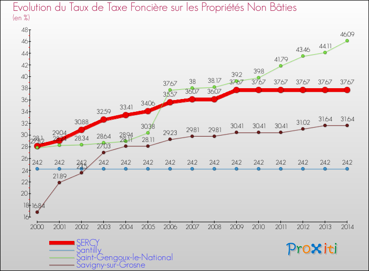Evolution du taux de la taxe foncière sur les immeubles et terrains non batis pour SERCY et les communes proches de 2000 à 2014 Comparaison des taux de la taxe foncière sur les immeubles et terrains non batis pour SERCY et les communes voisines de 2000 à 2014