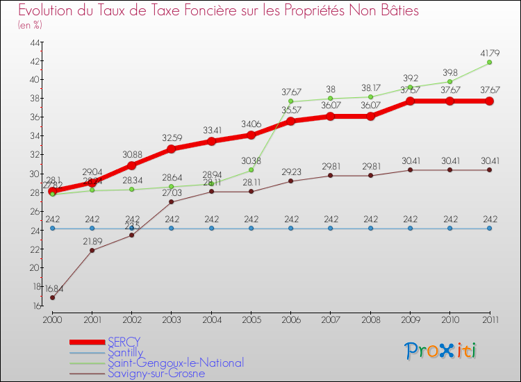 Evolution du taux de la taxe foncière sur les immeubles et terrains non batis pour SERCY et les communes proches Comparaison des taux de la taxe foncière sur les immeubles et terrains non batis pour SERCY et les communes voisines