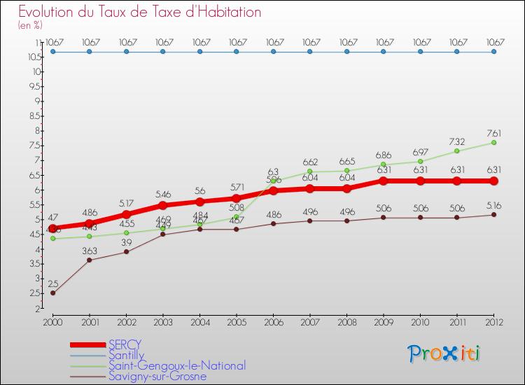Evolution du taux de la taxe d'habitation pour SERCY et les communes proches Comparaison des taux de la taxe d'habitation pour SERCY et les communes voisines