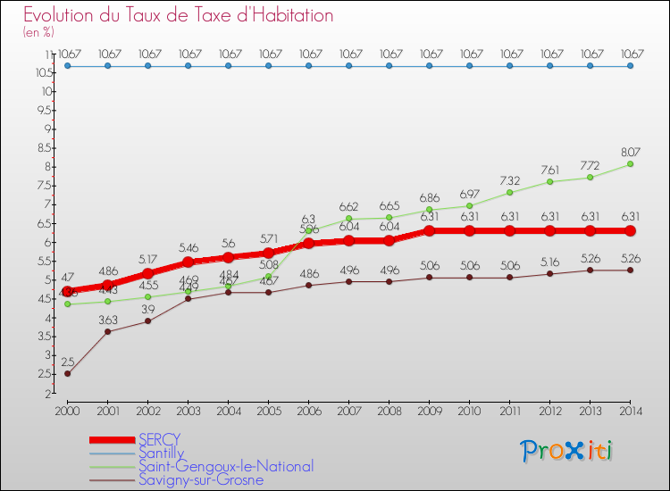 Evolution du taux de la taxe d'habitation pour SERCY et les communes proches de 2000 à 2014 Comparaison des taux de la taxe d'habitation pour SERCY et les communes voisines de 2000 à 2014