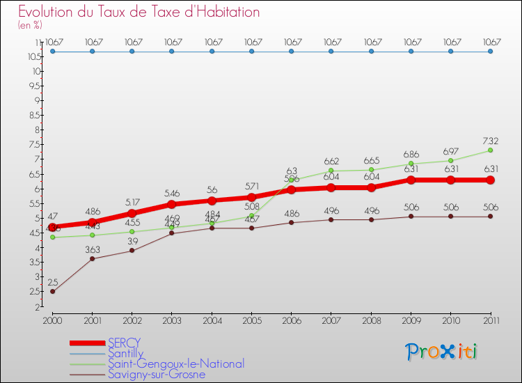 Evolution du taux de la taxe d'habitation pour SERCY et les communes proches Comparaison des taux de la taxe d'habitation pour SERCY et les communes voisines