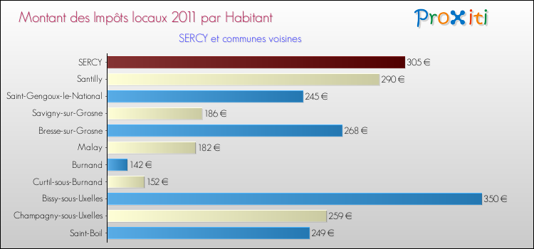 Montant des impôts locaux par Habitant pour SERCY et les communes proches Comparaison des impôts locaux par habitant pour SERCY et les communes voisines