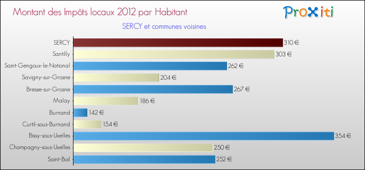 Montant des impôts locaux par Habitant pour SERCY et les communes proches Comparaison des impôts locaux par habitant pour SERCY et les communes voisines
