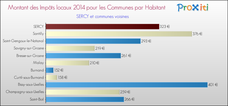 Montant des impôts locaux par Habitant pour SERCY et les communes proches en 2014 Comparaison des impôts locaux par habitant pour SERCY et les communes voisines en 2014