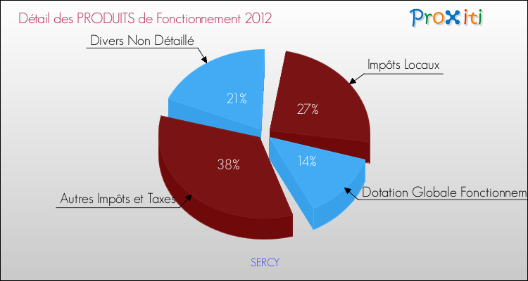 Décomposition du Budget de Fonctionnement 2012 de la commune de SERCY Budget de Fonctionnement 2012 pour la commune de SERCY